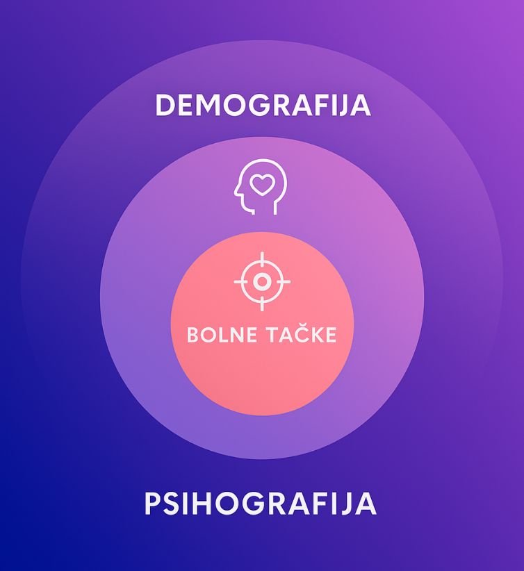 Infografika tri sloja ciljne persone: demografija, psihografija, bolne tačke