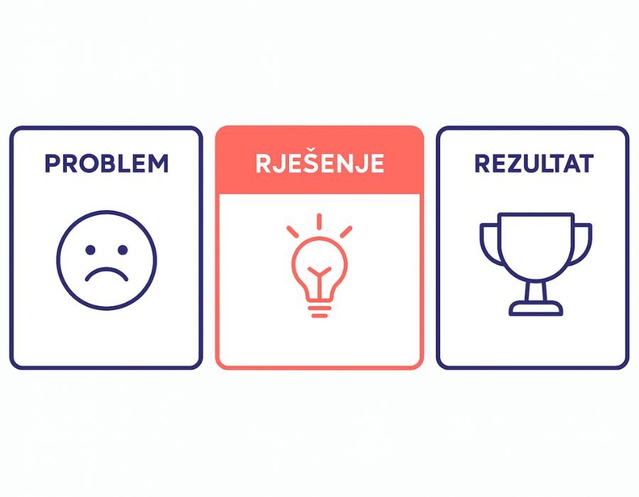 Dijagram Problem-Rješenje-Rezultat za kreiranje marketinške poruke