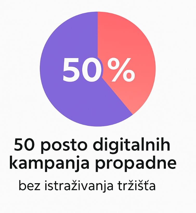 Infografika: 50 posto digitalnih kampanja propadne bez istraživanja tržišta